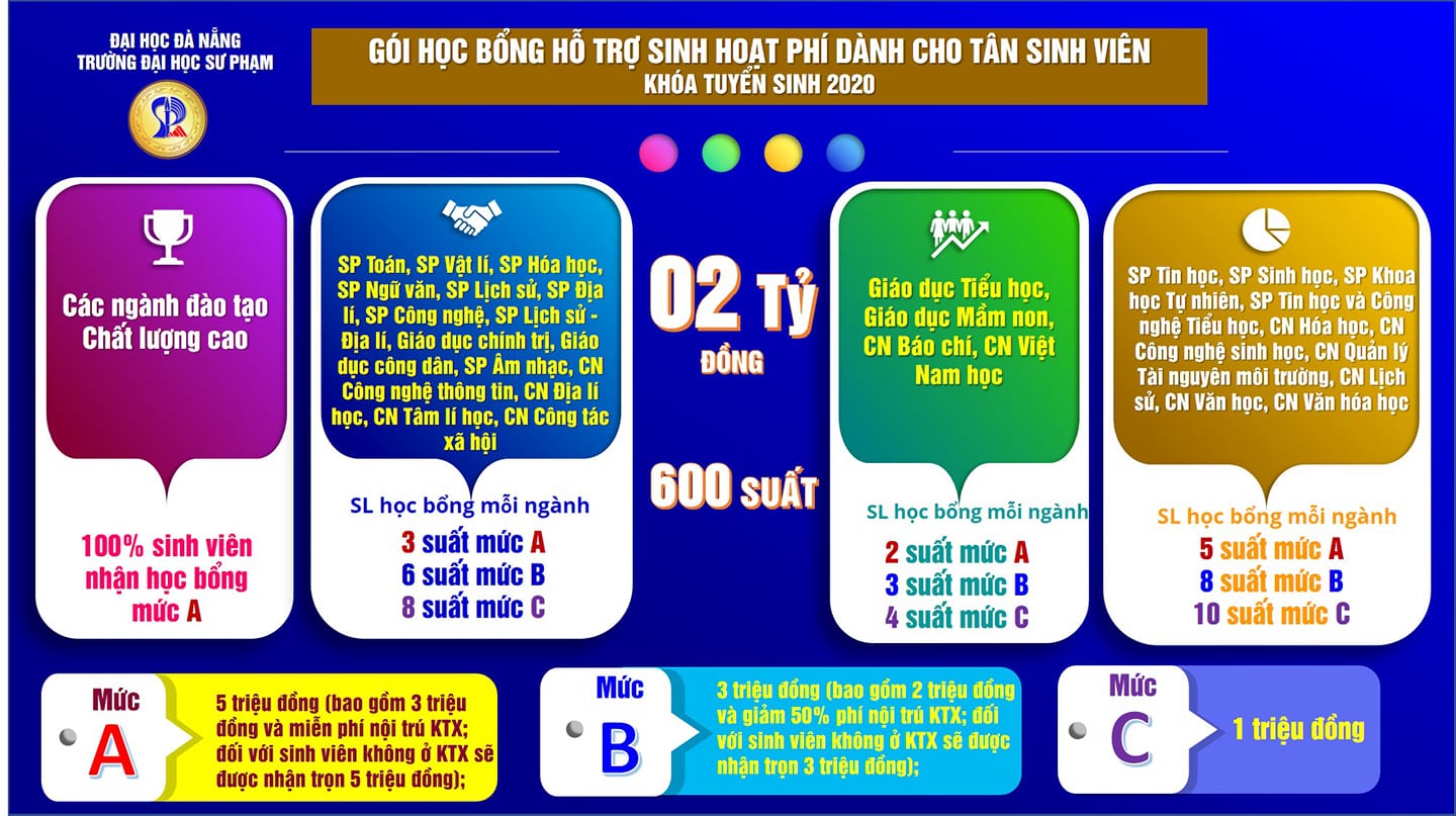 THÔNG BÁO XÉT TUYỂN 2 NGÀNH SƯ PHẠM KHOA HÓA – TRƯỜNG ĐẠI HỌC SƯ PHẠM BẰNG HÌNH THỨC HỌC BẠ